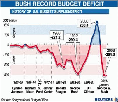 Bush's fiscal plan: bankruptcy